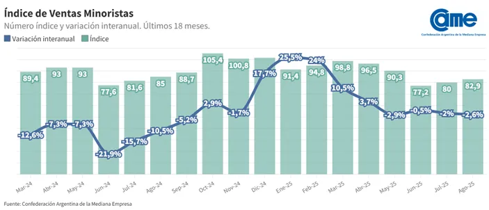 Las ventas minoristas pyme bajaron 2,6% interanual en agosto