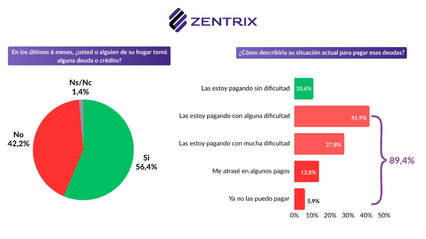 El sueldo no alcanza: 56,4% de los hogares se endeuda y más de la mitad no llega al día 20 del mes