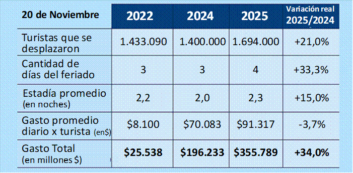 Más turismo y más impacto: 1,69 millones de viajeros movilizaron $ 355.789 millones en el fin de sem