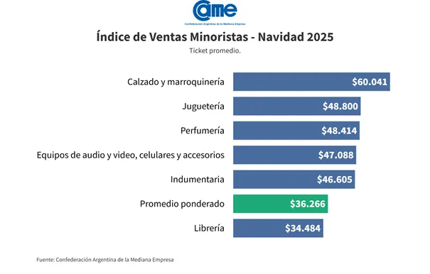 Navidad 2025: las ventas minoristas subieron 1,3% frente al año pasado, según el informe de CAME